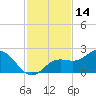 Port Manatee tide chart for Tuesday, November 14, 2023