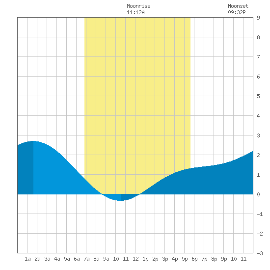 Port Manatee tide chart for Friday, November 17, 2023