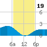 Port Manatee tide chart for Sunday, November 19, 2023