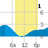 Port Manatee tide chart for Wednesday, November 1, 2023