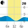 Port Manatee tide chart for Monday, November 20, 2023