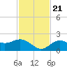 Port Manatee tide chart for Tuesday, November 21, 2023