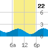 Port Manatee tide chart for Wednesday, November 22, 2023