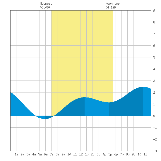 Port Manatee tide chart for Saturday, November 25, 2023