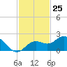 Port Manatee tide chart for Saturday, November 25, 2023