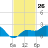 Port Manatee tide chart for Sunday, November 26, 2023