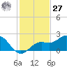 Port Manatee tide chart for Monday, November 27, 2023