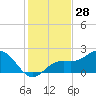 Port Manatee tide chart for Tuesday, November 28, 2023