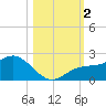 Port Manatee tide chart for Thursday, November 2, 2023