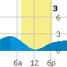 Port Manatee tide chart for Friday, November 3, 2023