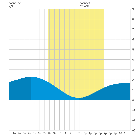 Port Manatee tide chart for Saturday, November 4, 2023