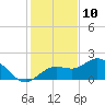 Port Manatee tide chart for Sunday, December 10, 2023