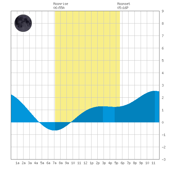 Port Manatee tide chart for Tuesday, December 12, 2023