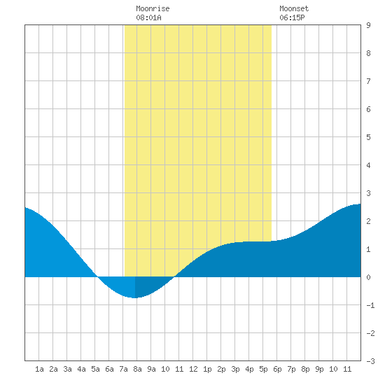 Port Manatee tide chart for Wednesday, December 13, 2023