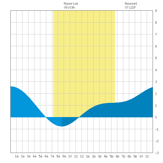 Port Manatee tide chart for Thursday, December 14, 2023