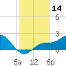 Port Manatee tide chart for Thursday, December 14, 2023