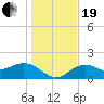 Port Manatee tide chart for Tuesday, December 19, 2023