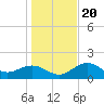 Port Manatee tide chart for Wednesday, December 20, 2023