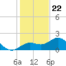 Port Manatee tide chart for Friday, December 22, 2023