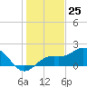 Port Manatee tide chart for Monday, December 25, 2023
