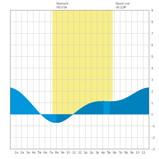 Port Manatee tide chart for Wednesday, December 27, 2023