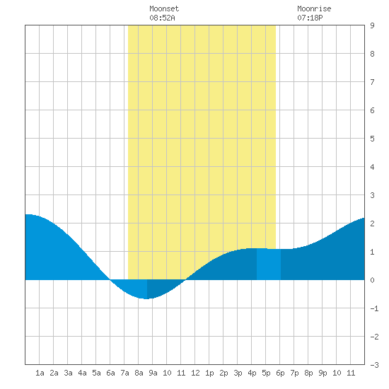 Port Manatee tide chart for Thursday, December 28, 2023