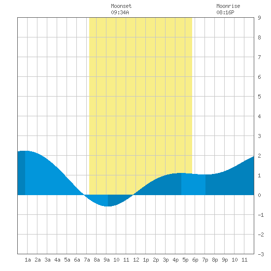 Port Manatee tide chart for Friday, December 29, 2023