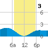 Port Manatee tide chart for Sunday, December 3, 2023