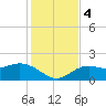 Port Manatee tide chart for Monday, December 4, 2023