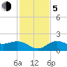 Port Manatee tide chart for Tuesday, December 5, 2023