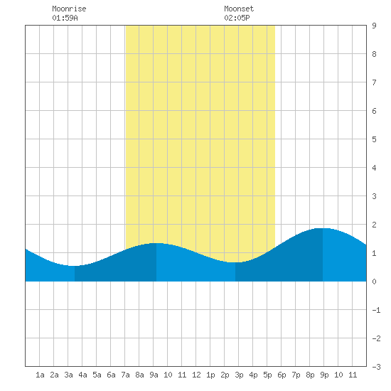 Port Manatee tide chart for Thursday, December 7, 2023