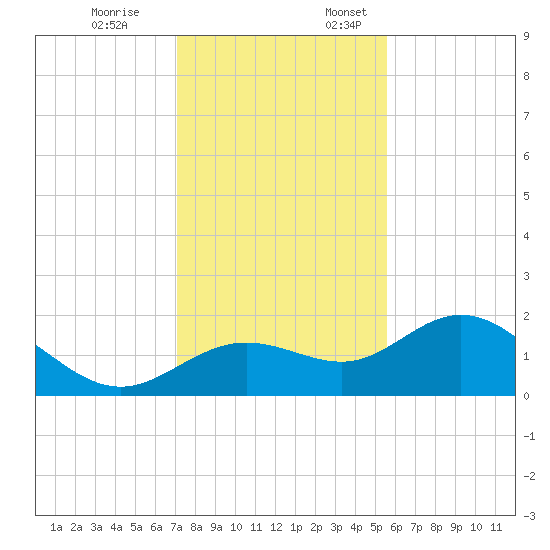 Port Manatee tide chart for Friday, December 8, 2023