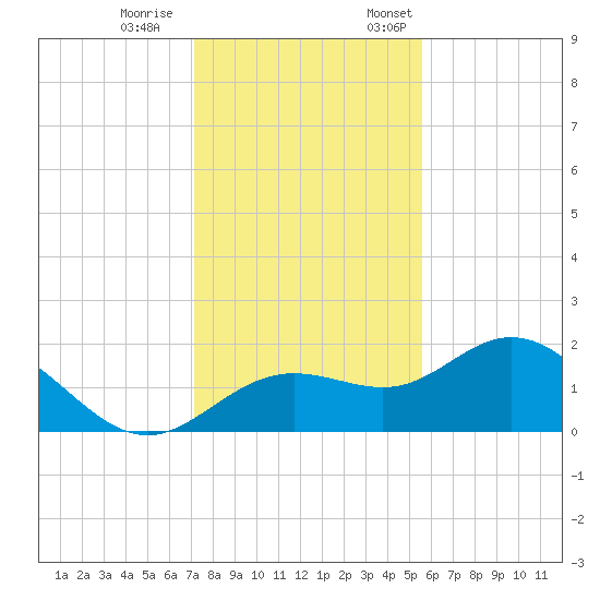 Port Manatee tide chart for Saturday, December 9, 2023