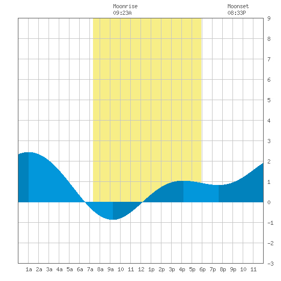 Port Manatee tide chart for Saturday, January 13, 2024