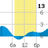 Port Manatee tide chart for Saturday, January 13, 2024
