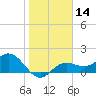 Port Manatee tide chart for Sunday, January 14, 2024