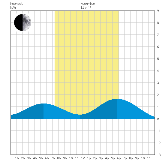 Port Manatee tide chart for Wednesday, January 17, 2024
