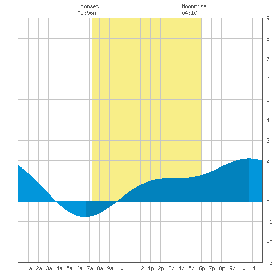 Port Manatee tide chart for Tuesday, January 23, 2024