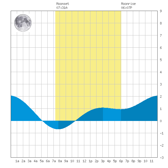 Port Manatee tide chart for Thursday, January 25, 2024