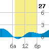 Port Manatee tide chart for Saturday, January 27, 2024