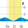 Port Manatee tide chart for Tuesday, January 2, 2024