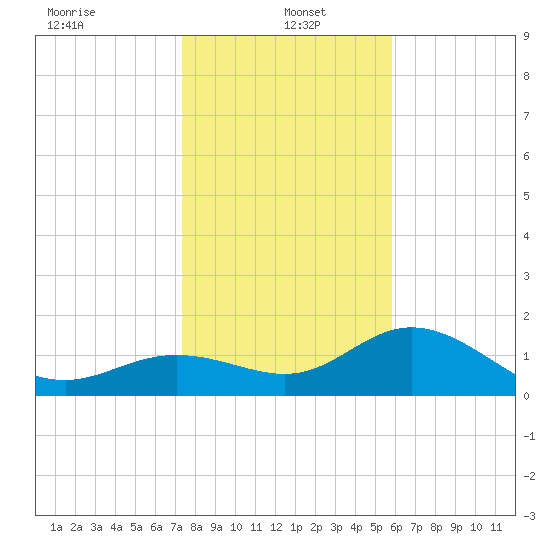 Port Manatee tide chart for Thursday, January 4, 2024