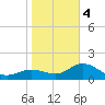 Port Manatee tide chart for Thursday, January 4, 2024