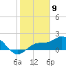 Port Manatee tide chart for Tuesday, January 9, 2024