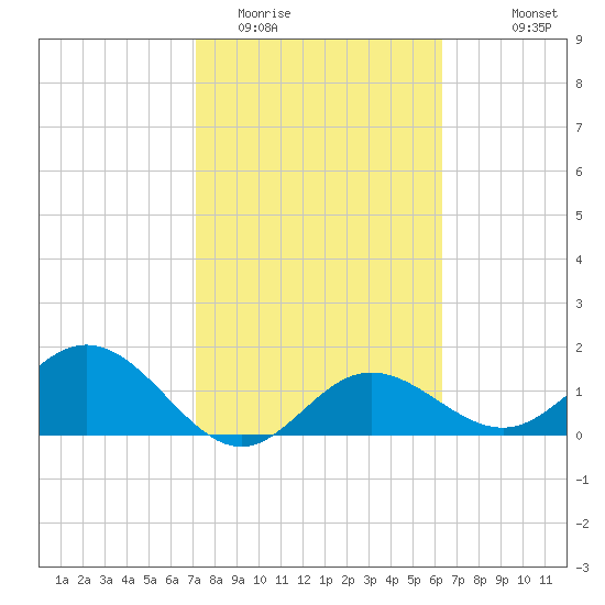 Port Manatee tide chart for Monday, February 12, 2024