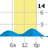 Port Manatee tide chart for Wednesday, February 14, 2024