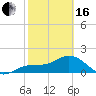 Port Manatee tide chart for Friday, February 16, 2024