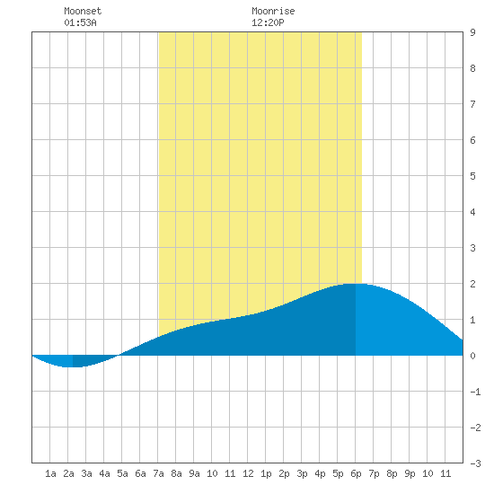 Port Manatee tide chart for Saturday, February 17, 2024