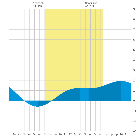 Port Manatee tide chart for Tuesday, February 20, 2024