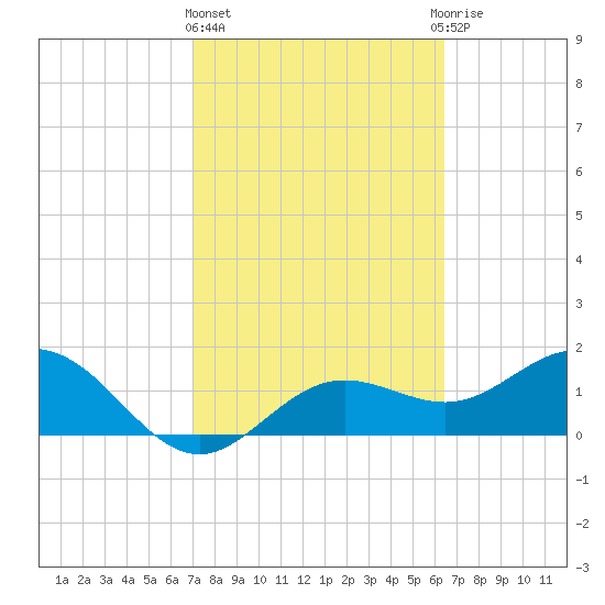 Port Manatee tide chart for Friday, February 23, 2024